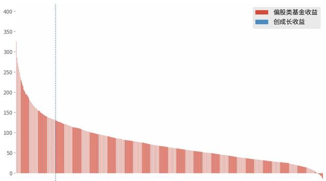 创成长上市三周年，跑赢 87% 偏股类主动基金