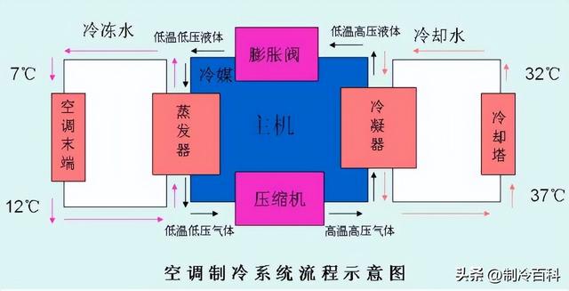 中央空调的分类与主要部件介绍