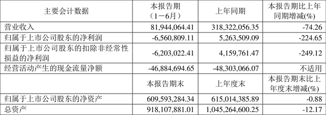 科新发展：2022年上半年亏损656.08万元