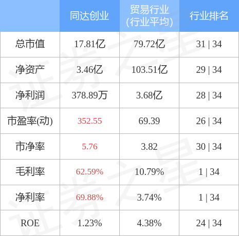 同达创业（600647）12月23日主力资金净卖出513.61万元