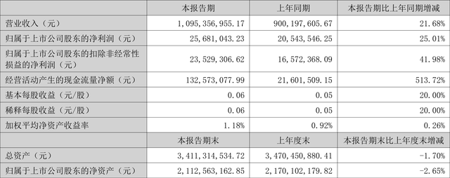 隆基机械：2022年上半年净利润2568.10万元 同比增长25.01%