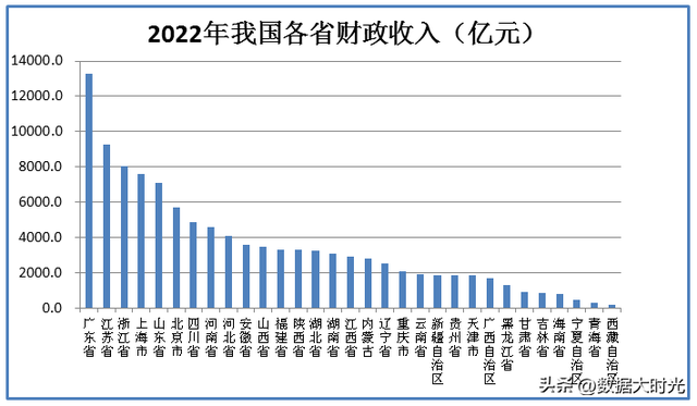 2022年我国各省新增财政赤字共56906亿，看看各省的财政收入支出