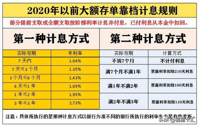 各类银行存款产品利息收益如何计算？