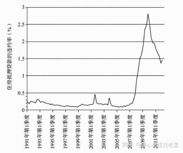 2008年到底发生了什么？可能是最通俗易懂的极简次贷危机史