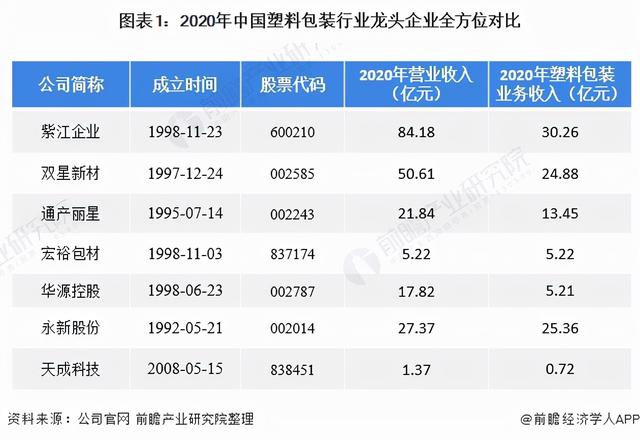 干货！2021年中国塑料包装行业龙头企业分析——紫江企业