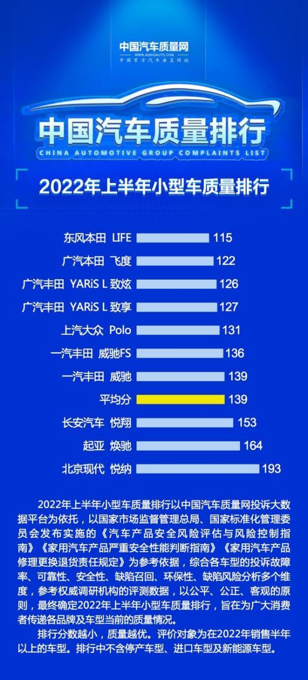 最新小型车质量排名：仅六款车超平均分，本田和丰田“霸榜”