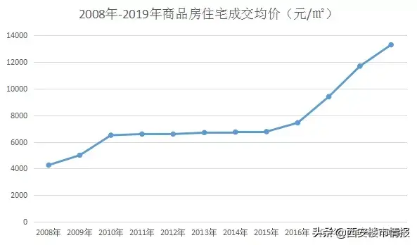 十年，房价涨幅超210%！西安这些年都经历了什么？