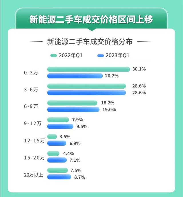 天天拍车发布一季度新能源二手车数据 在线成交量同比增72.6%