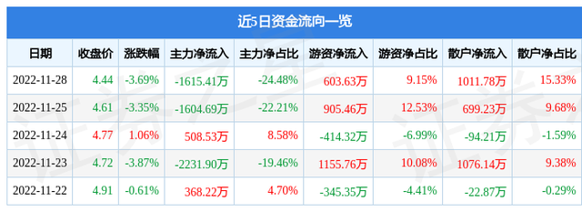 ST联建（300269）11月28日主力资金净卖出1615.41万元