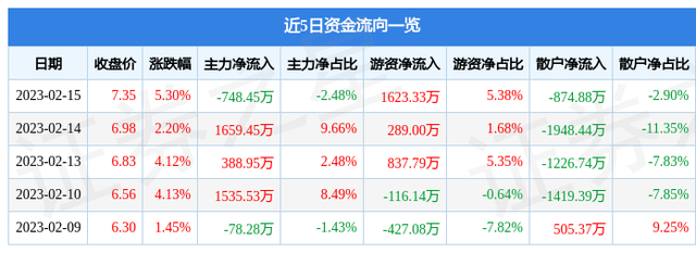 华电重工（601226）2月15日主力资金净卖出748.45万元