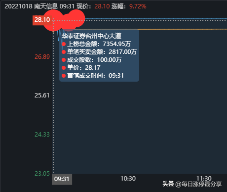 南天信息游资大战，炒股养家霸气加仓到1.06亿，不服打到你服