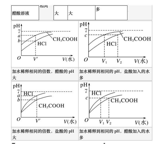 「课堂讲义」强酸(碱)与弱酸(碱)的比较