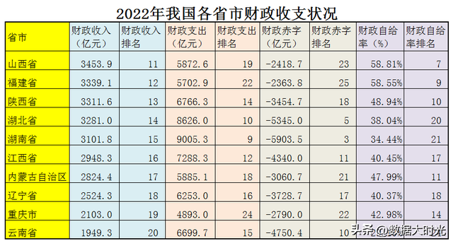 2022年我国各省新增财政赤字共56906亿，看看各省的财政收入支出