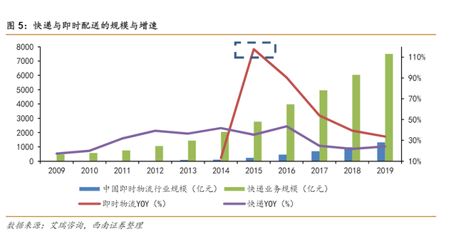 费财且掉队的苏宁物流，会被出售吗？