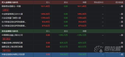 透视龙虎榜：供销社板块游资炒作火热 大港股份尾盘跳水资金清仓