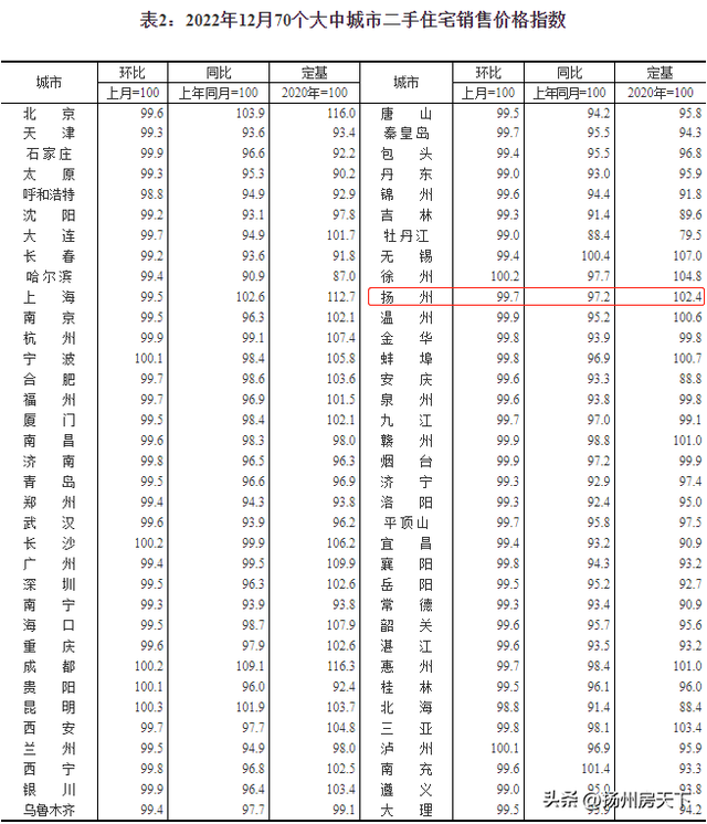 12月70城房价出炉！55城环比下降，扬州新房环涨0.6％