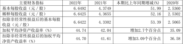 山西汾酒：2022年净利润同比增长52.36% 拟10派33.2元