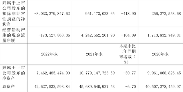 安阳钢铁：2022年亏损30.01亿元