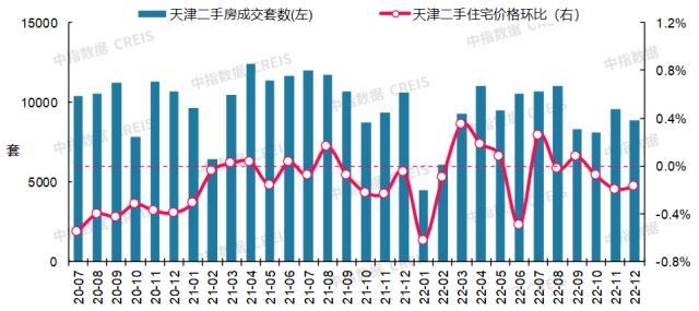 最新！2022年12月十大城市二手房房价地图