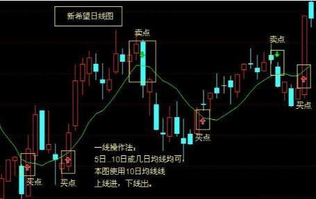 股市牛散连续获利20多年：只因领悟“均线之上阴线买，均线之下阳线卖”，3年50万本金赚取1000万