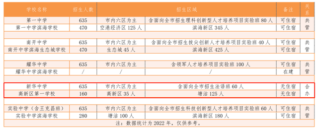 耀华中学滨海学校，补上了滨城“市五所”最后一块拼图！