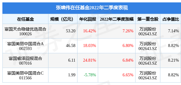 张啸伟旗下基金公布2022年二季报，富国天合稳健优选混合基金季度涨幅7.26%