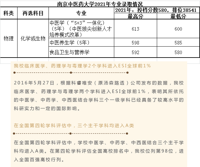 南京中医药大学2021年广东省各专业录取情况