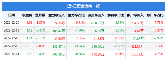 风神股份（600469）12月20日主力资金净买入24.35万元