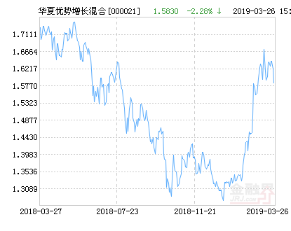 华夏优势增长混合基金最新净值跌幅达2.28%