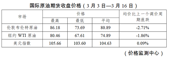 重要通知！今晚油价下调！加满一箱油将少花……