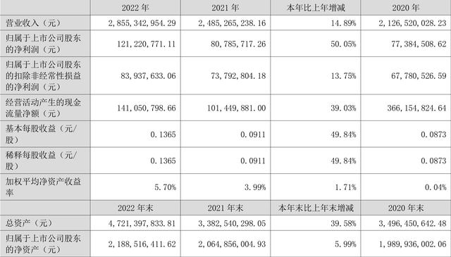 芭田股份：2022年净利润同比增长50.05% 拟10派0.15元