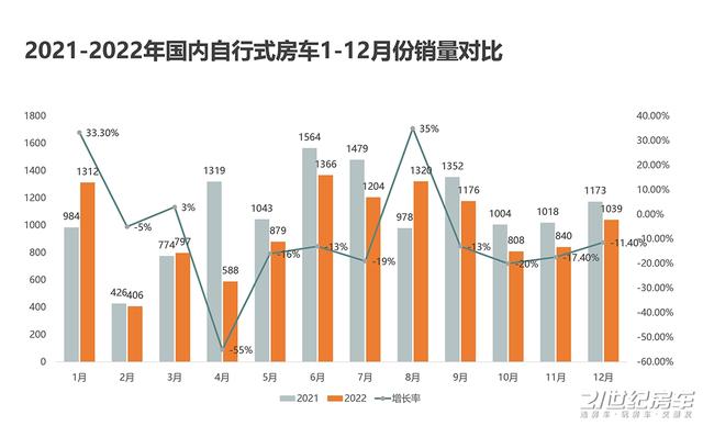 不容易！2022年国内自行式房车销量出炉，同比下降11%