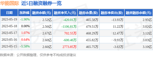 华能国际（600011）5月19日主力资金净卖出2767.37万元