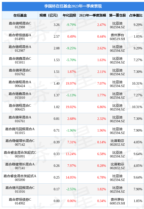 李国林2023年一季度表现，嘉合锦程混合A基金季度涨幅7.07%