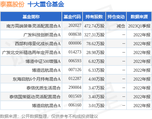 5月25日泰嘉股份涨9.99%，南方高端装备灵活配置混合A基金重仓该股