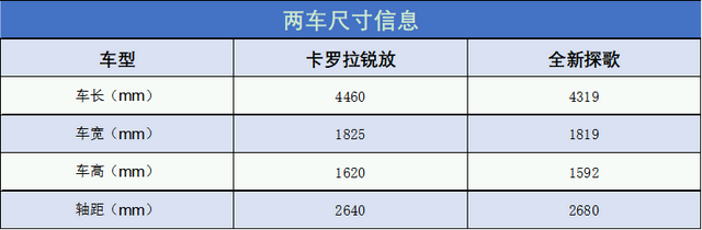 全新探歌已上市，15.98万起，面对卡罗拉锐放，消费者该如何选？