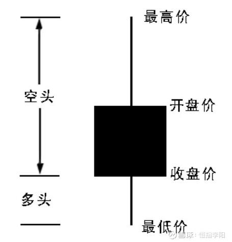 教你3分钟看懂K线图