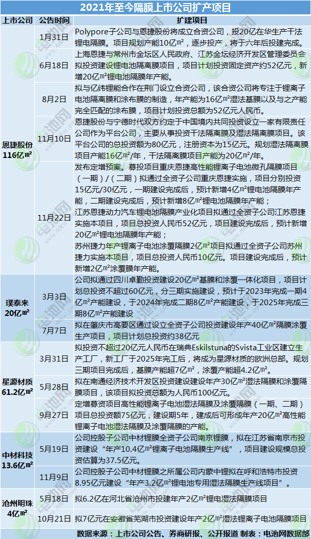 现有及规划产能超438亿㎡！10家锂电隔膜企业产能布局一览