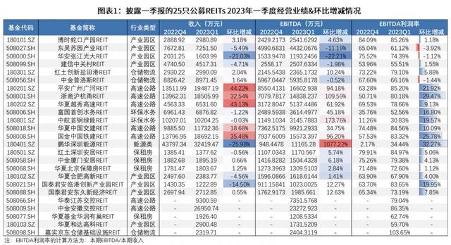 透视公募REITs一季度数据：六大板块业绩喜忧参半，二级市场行情分化