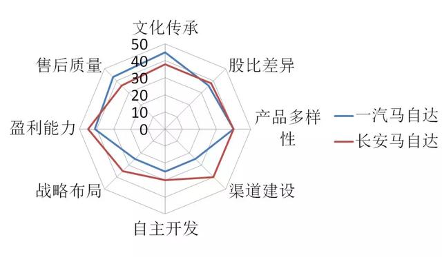 长安马自达和一汽马自达，到底谁更牛？