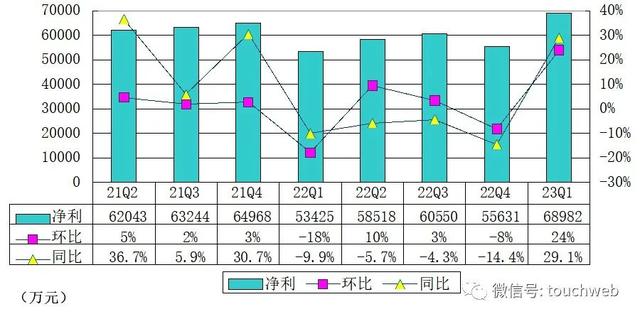 拍拍贷母公司信也季报图解：营收31亿 净利6.9亿同比增29%