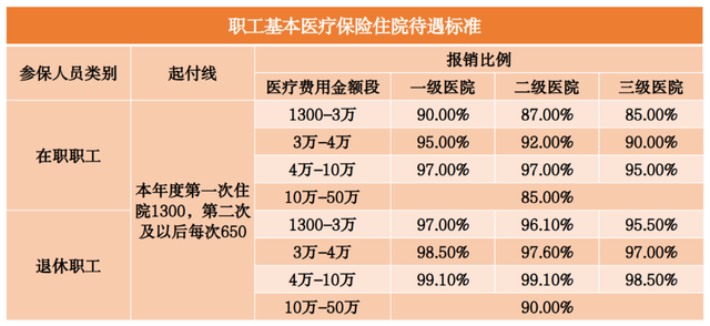 请查收，北京市医保报销待遇一览表来了