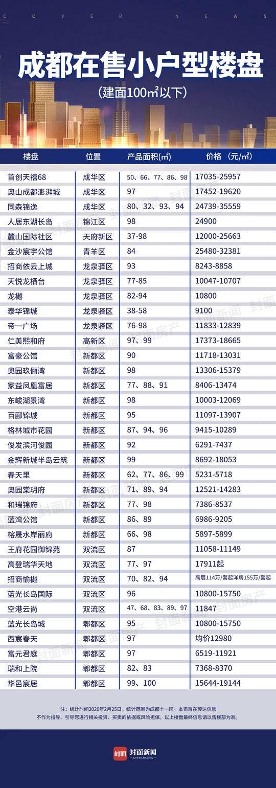 封面观市丨一文速览成都在售楼盘：刚需、改善、别墅都有