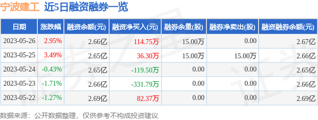 宁波建工（601789）5月26日主力资金净卖出945.20万元