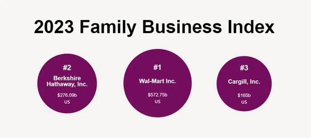 2023全球家族企业500强榜单，中国34家上榜