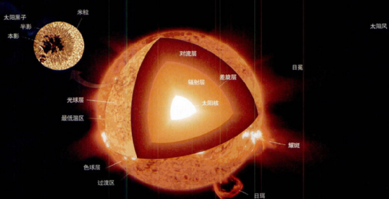 天文知识之太阳-简单篇