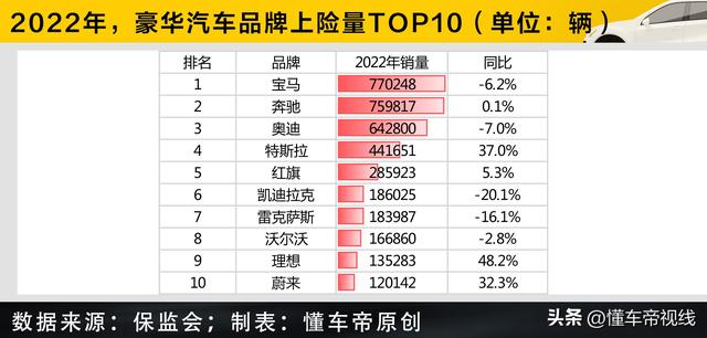 数读｜2022豪华品牌上险量：宝马蝉联榜首，雷克萨斯光环消失？