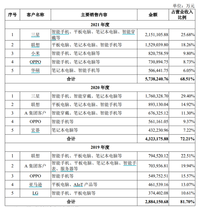 扣非净利下降近4成，毛利率不足10%，华勤技术二度冲A，难撕代工标签 | IPO速递