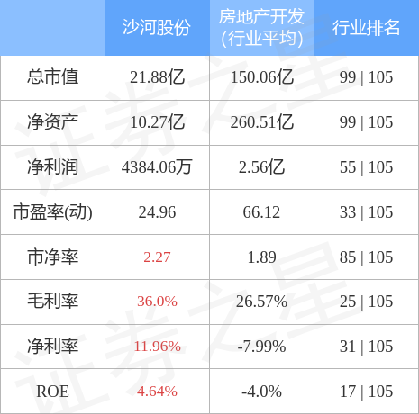 异动快报：沙河股份（000014）9月1日11点21分封涨停板