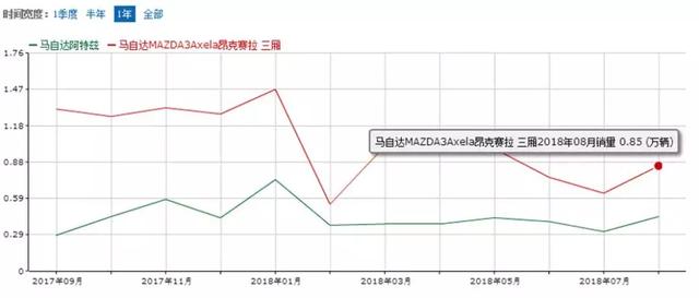 长安马自达和一汽马自达，到底谁更牛？